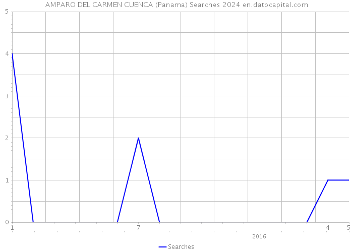 AMPARO DEL CARMEN CUENCA (Panama) Searches 2024 