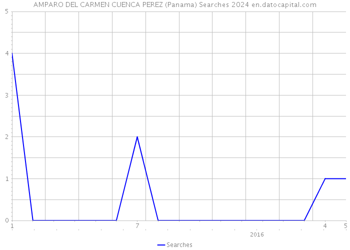 AMPARO DEL CARMEN CUENCA PEREZ (Panama) Searches 2024 