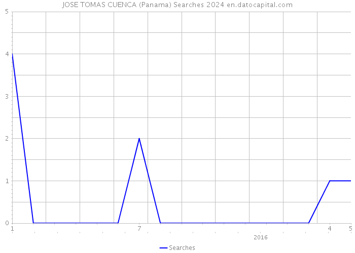 JOSE TOMAS CUENCA (Panama) Searches 2024 