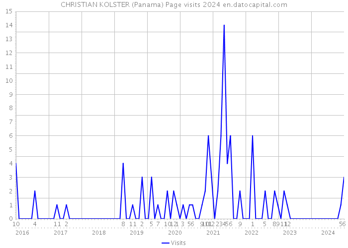 CHRISTIAN KOLSTER (Panama) Page visits 2024 
