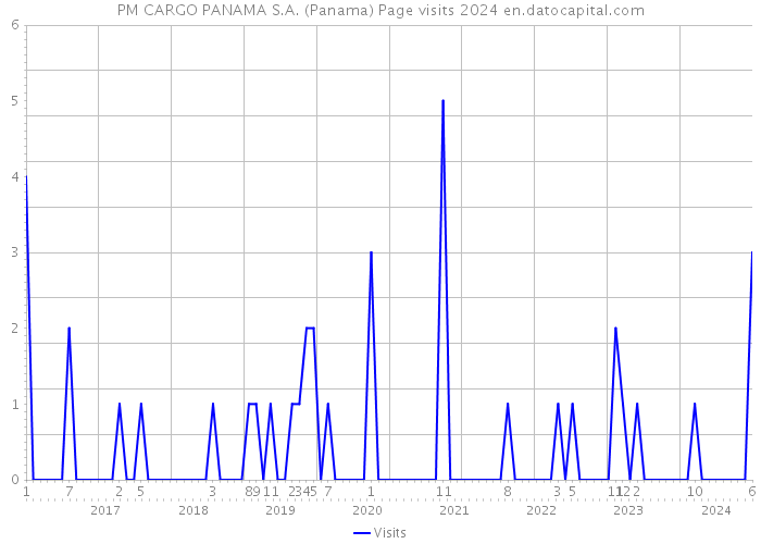 PM CARGO PANAMA S.A. (Panama) Page visits 2024 