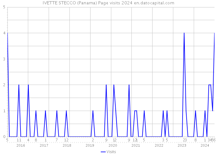 IVETTE STECCO (Panama) Page visits 2024 