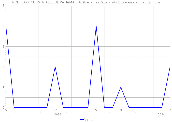 RODILLOS INDUSTRIALES DE PANAMA,S.A. (Panama) Page visits 2024 