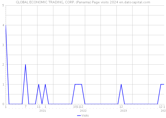 GLOBAL ECONOMIC TRADING, CORP. (Panama) Page visits 2024 