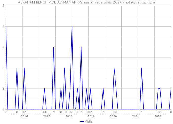 ABRAHAM BENCHIMOL BENMAMAN (Panama) Page visits 2024 