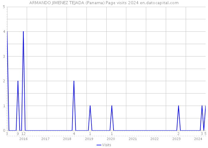 ARMANDO JIMENEZ TEJADA (Panama) Page visits 2024 