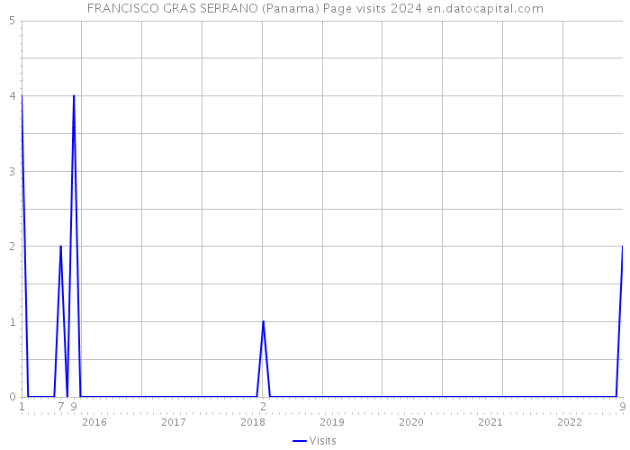 FRANCISCO GRAS SERRANO (Panama) Page visits 2024 
