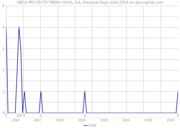 MEGA PROYECTO TERRA-NOVA, S.A. (Panama) Page visits 2024 