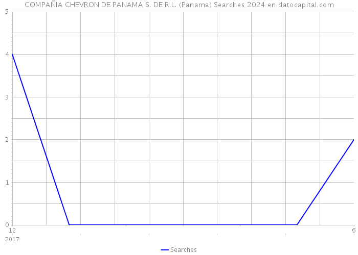 COMPAÑIA CHEVRON DE PANAMA S. DE R.L. (Panama) Searches 2024 