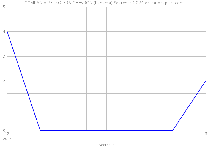 COMPANIA PETROLERA CHEVRON (Panama) Searches 2024 