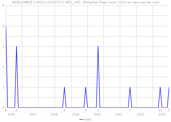 WORLDWIDE CARGO LOGISTICS-WCL, INC. (Panama) Page visits 2024 