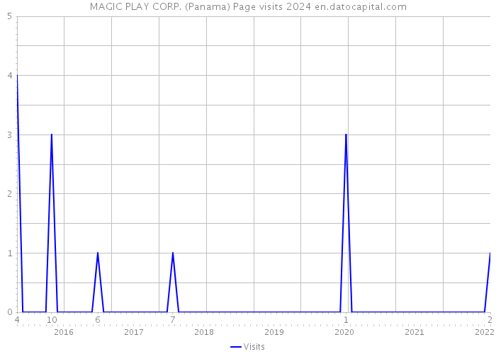 MAGIC PLAY CORP. (Panama) Page visits 2024 