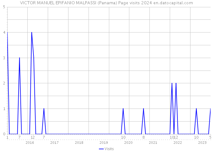 VICTOR MANUEL EPIFANIO MALPASSI (Panama) Page visits 2024 