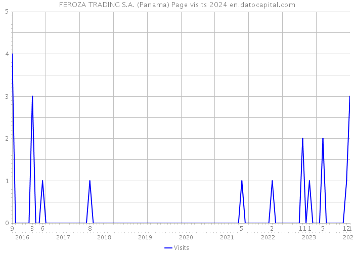 FEROZA TRADING S.A. (Panama) Page visits 2024 