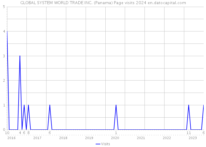 GLOBAL SYSTEM WORLD TRADE INC. (Panama) Page visits 2024 
