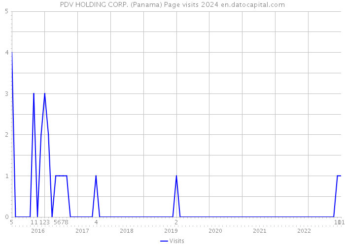 PDV HOLDING CORP. (Panama) Page visits 2024 