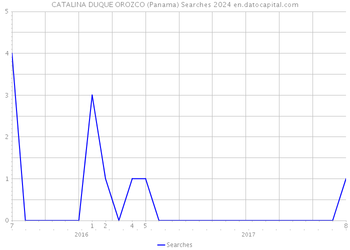 CATALINA DUQUE OROZCO (Panama) Searches 2024 