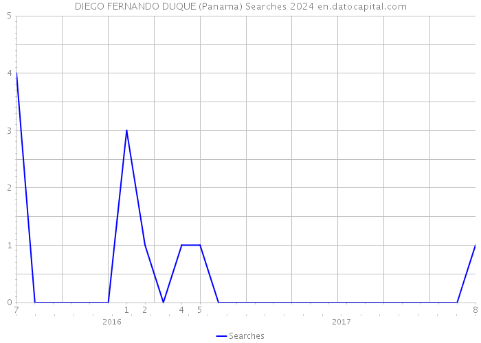 DIEGO FERNANDO DUQUE (Panama) Searches 2024 
