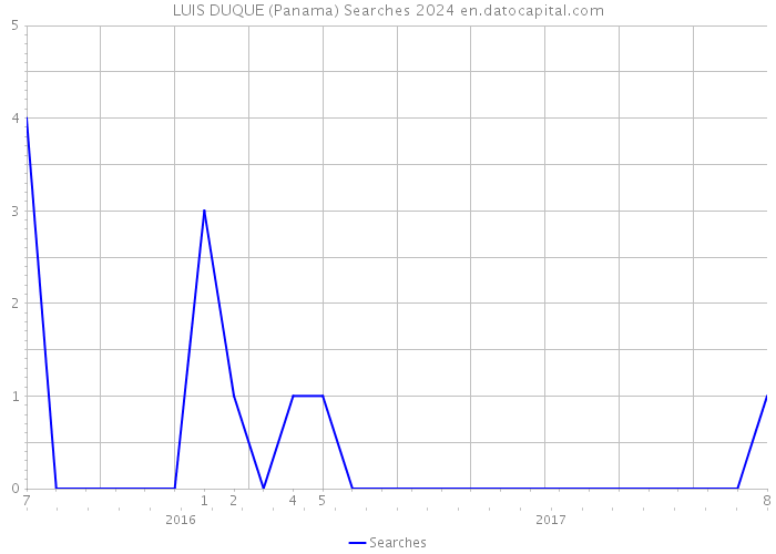 LUIS DUQUE (Panama) Searches 2024 