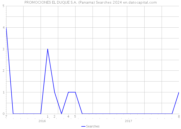 PROMOCIONES EL DUQUE S.A. (Panama) Searches 2024 