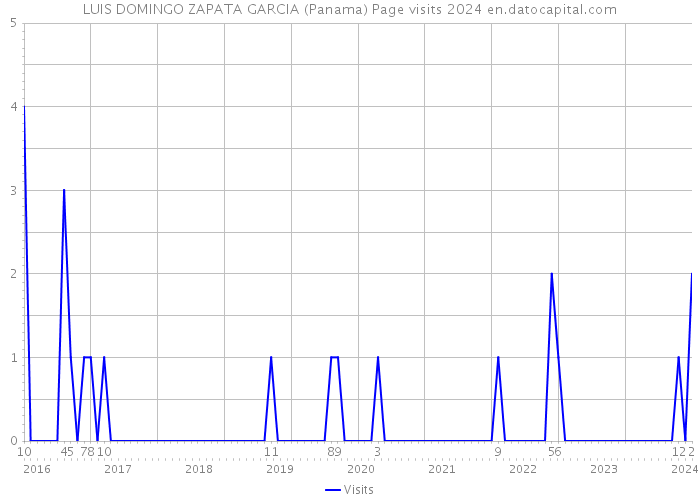 LUIS DOMINGO ZAPATA GARCIA (Panama) Page visits 2024 