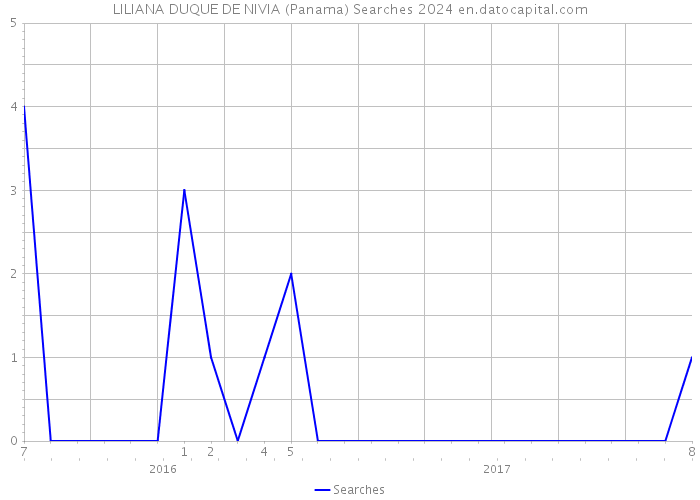 LILIANA DUQUE DE NIVIA (Panama) Searches 2024 