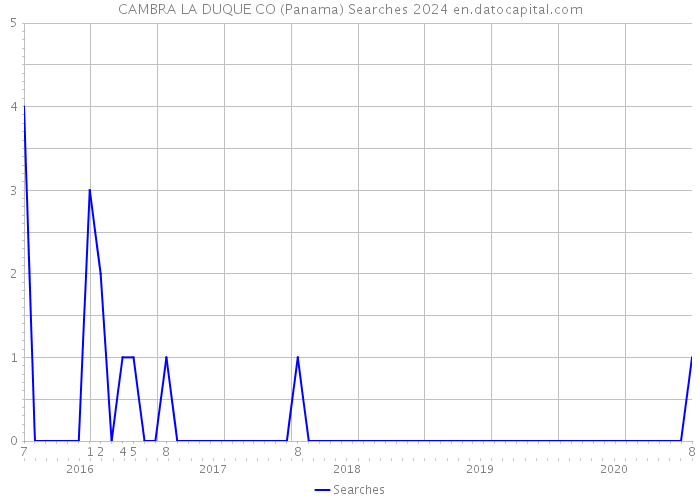 CAMBRA LA DUQUE CO (Panama) Searches 2024 