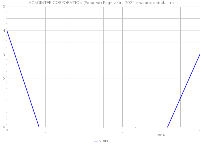 AGROINTER CORPORATION (Panama) Page visits 2024 