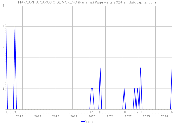 MARGARITA CAROSIO DE MORENO (Panama) Page visits 2024 