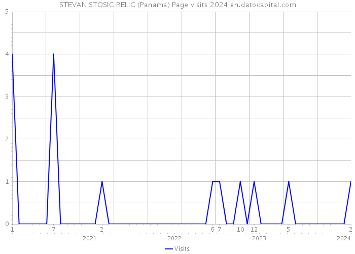 STEVAN STOSIC RELIC (Panama) Page visits 2024 