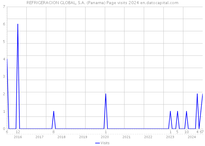 REFRIGERACION GLOBAL, S.A. (Panama) Page visits 2024 