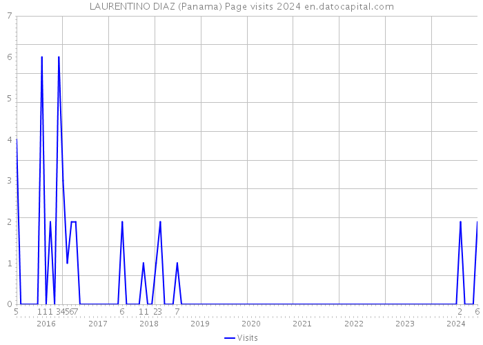 LAURENTINO DIAZ (Panama) Page visits 2024 