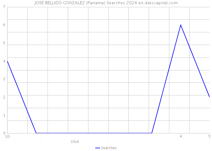 JOSE BELLIDO GONZALEZ (Panama) Searches 2024 