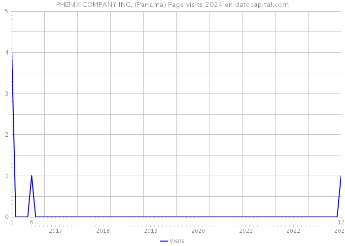 PHENIX COMPANY INC. (Panama) Page visits 2024 