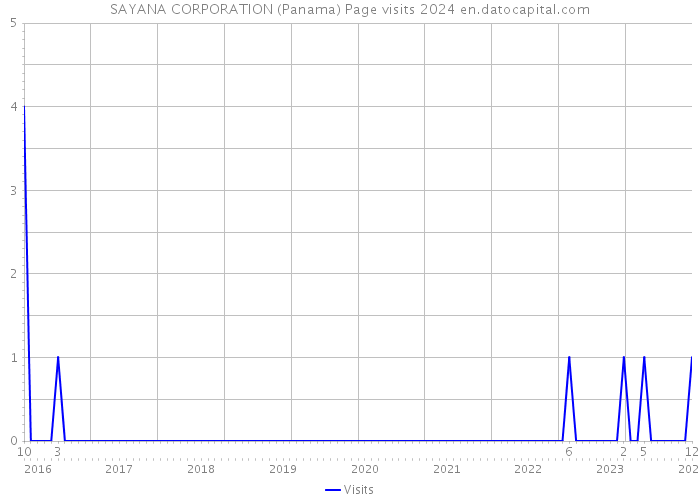 SAYANA CORPORATION (Panama) Page visits 2024 
