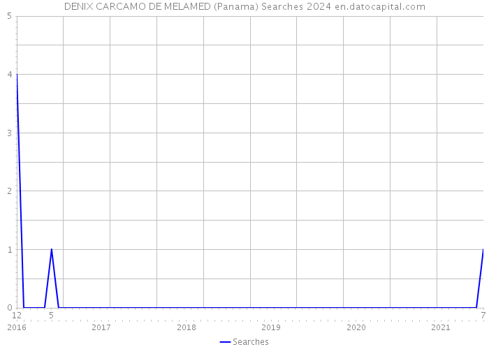 DENIX CARCAMO DE MELAMED (Panama) Searches 2024 