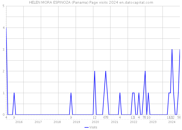 HELEN MORA ESPINOZA (Panama) Page visits 2024 