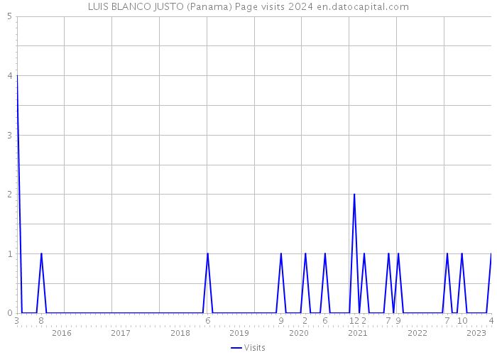 LUIS BLANCO JUSTO (Panama) Page visits 2024 