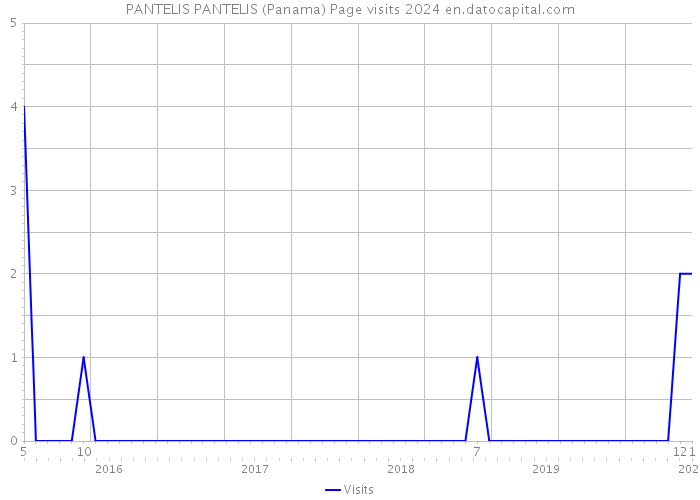 PANTELIS PANTELIS (Panama) Page visits 2024 