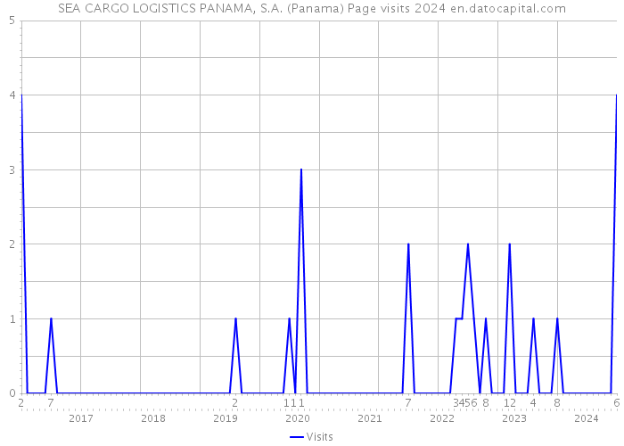 SEA CARGO LOGISTICS PANAMA, S.A. (Panama) Page visits 2024 