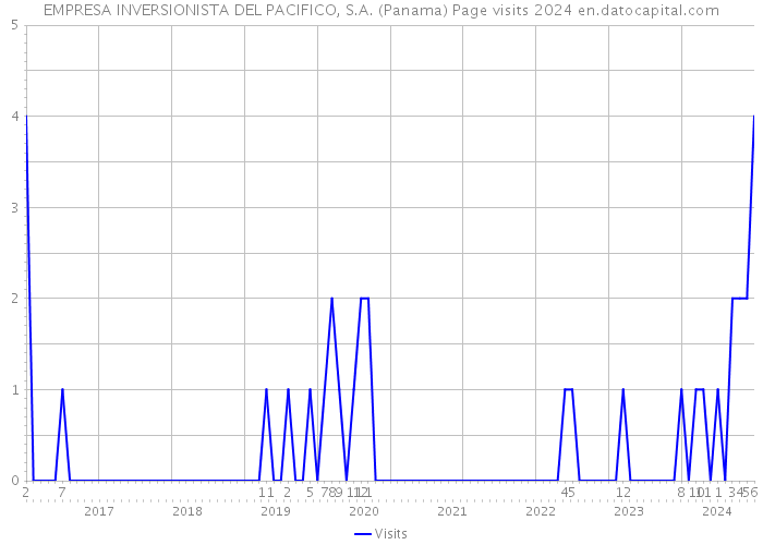 EMPRESA INVERSIONISTA DEL PACIFICO, S.A. (Panama) Page visits 2024 
