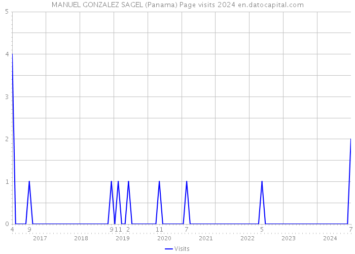 MANUEL GONZALEZ SAGEL (Panama) Page visits 2024 
