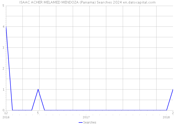 ISAAC ACHER MELAMED MENDOZA (Panama) Searches 2024 
