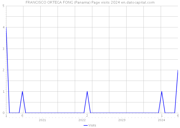 FRANCISCO ORTEGA FONG (Panama) Page visits 2024 