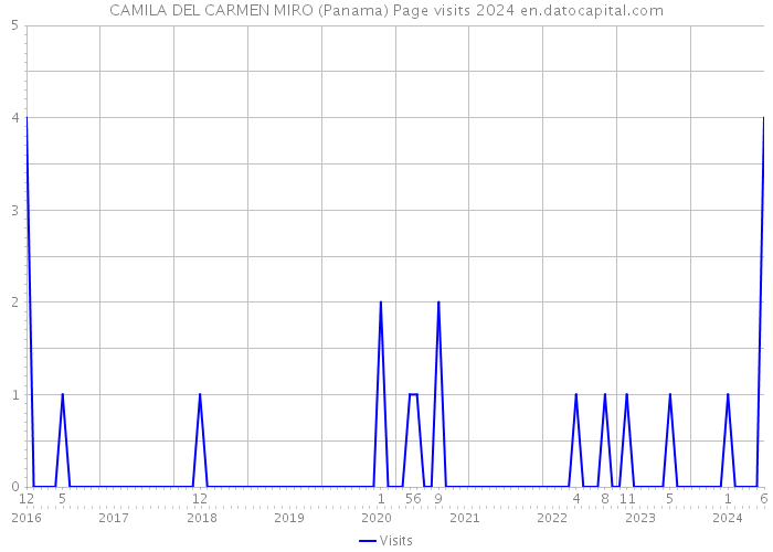 CAMILA DEL CARMEN MIRO (Panama) Page visits 2024 