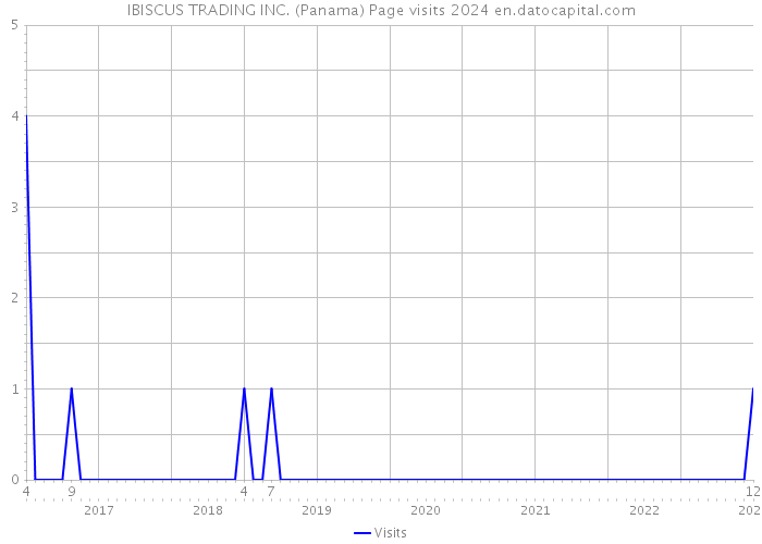 IBISCUS TRADING INC. (Panama) Page visits 2024 