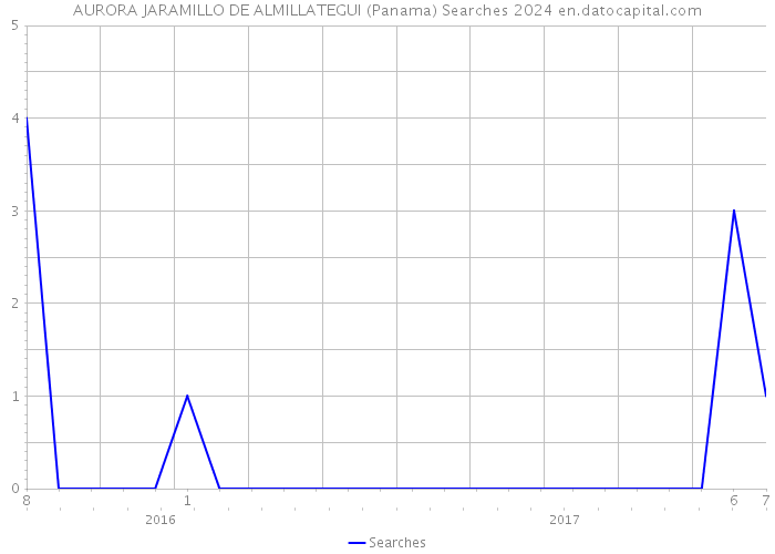 AURORA JARAMILLO DE ALMILLATEGUI (Panama) Searches 2024 