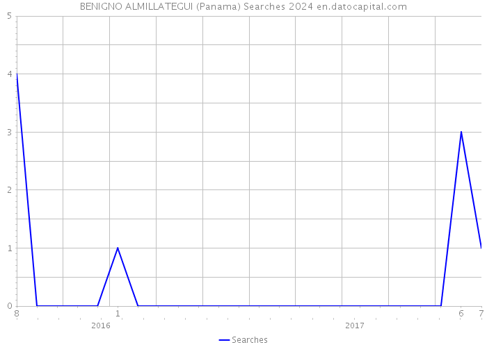 BENIGNO ALMILLATEGUI (Panama) Searches 2024 