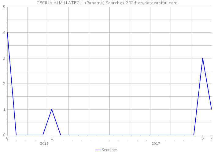 CECILIA ALMILLATEGUI (Panama) Searches 2024 