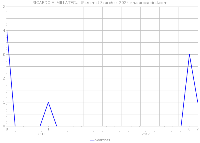 RICARDO ALMILLATEGUI (Panama) Searches 2024 